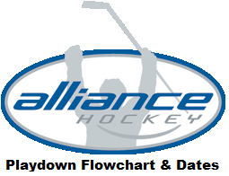 Playdown Flowchart and Dates